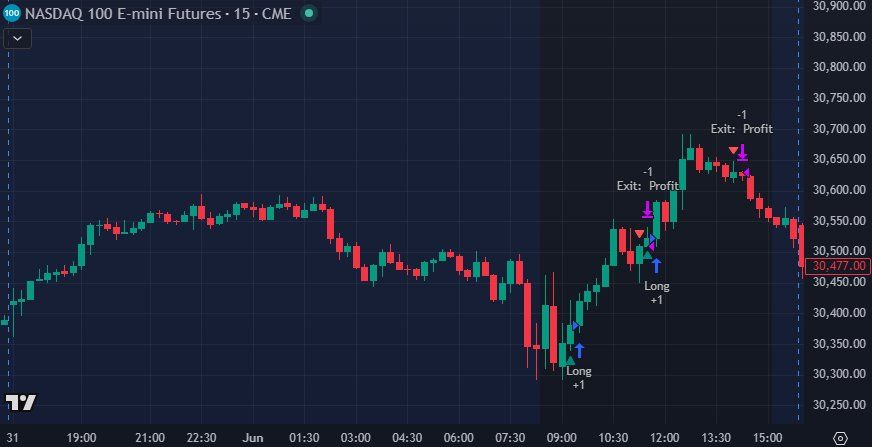 NASDAQ 100 E-mini 15-minute chart showing the system's automated long entries and profit exits