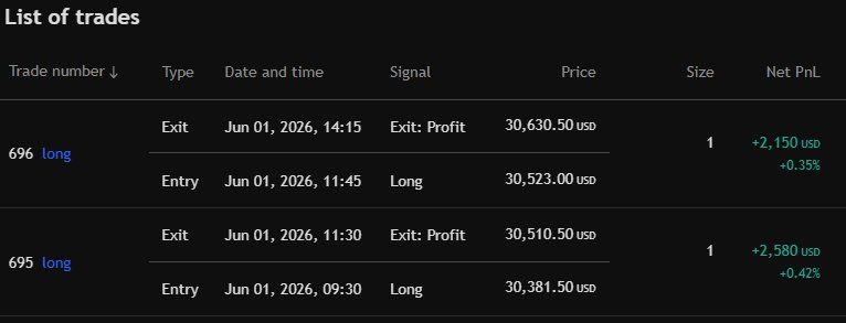 List of trades from the chart above — entry, exit, and net profit for each round-turn