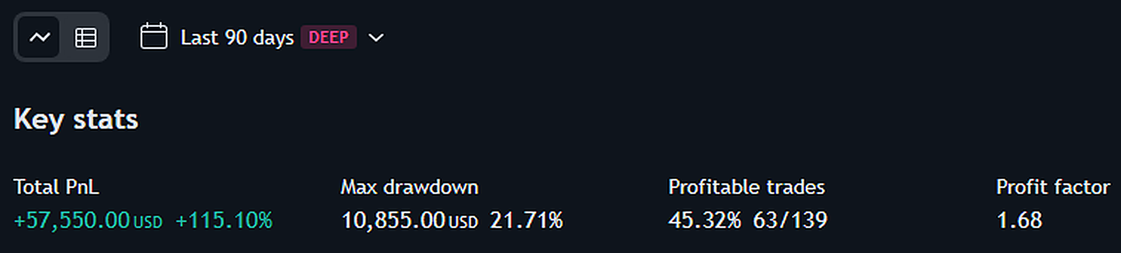 Setup 1 equity curve: +$57,550 over 90 days