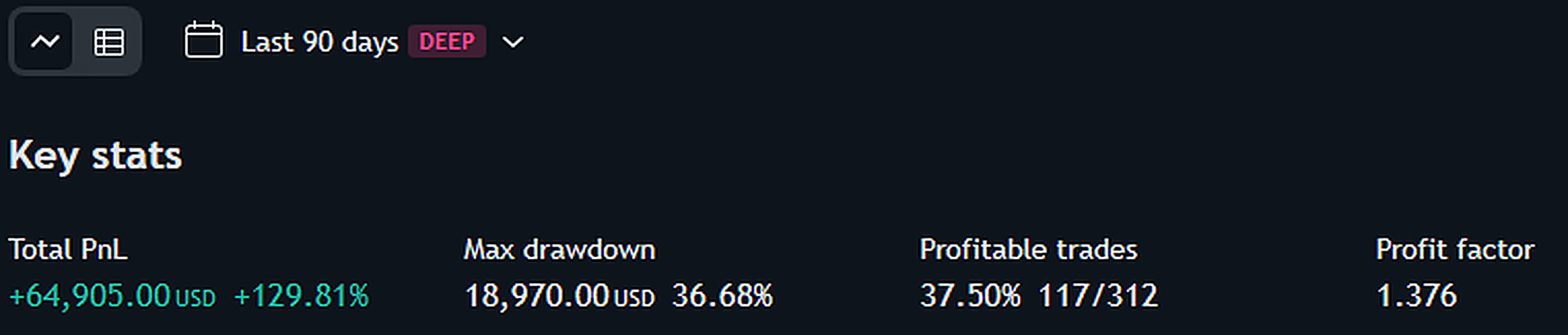 Setup 2 equity curve: +$64,905 over 90 days trading full market hours