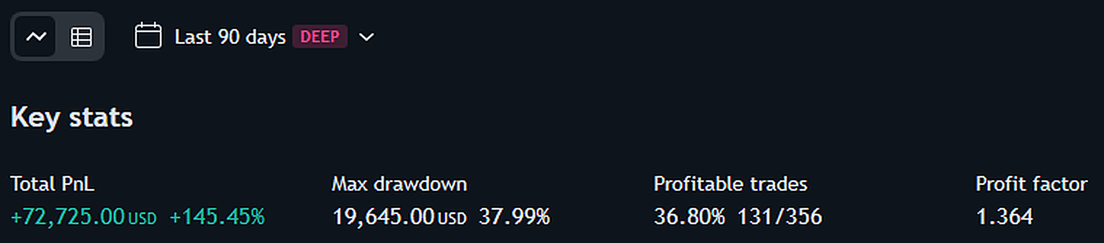 Setup 3 equity curve: +$72,725 over 90 days with a wider daily stop